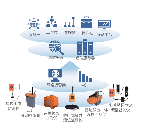 排水管网监测数据如何上传至政府监管平台？
