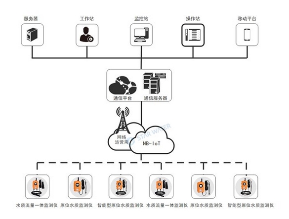 排水管网水质监测系统架构