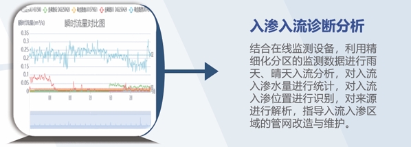 告别“晴天溢流，雨天低效”：排水管网入渗入流分析