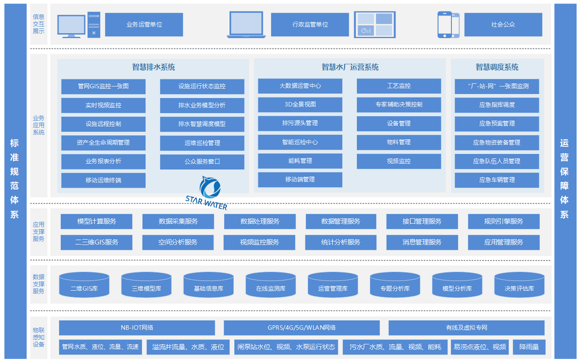 智慧排水系统架构