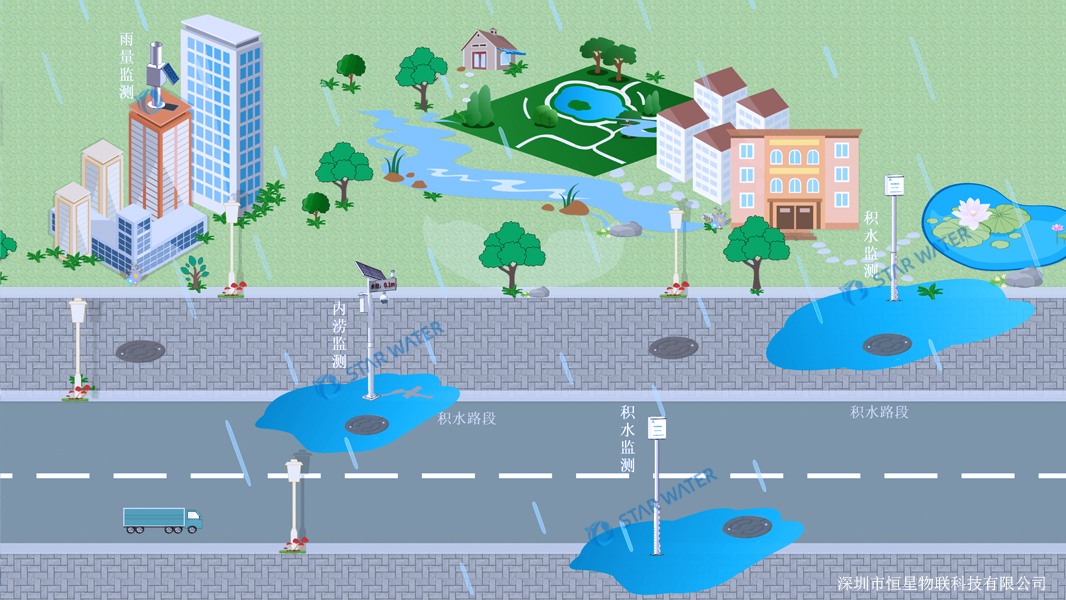 城市内涝监测系统 解决方案