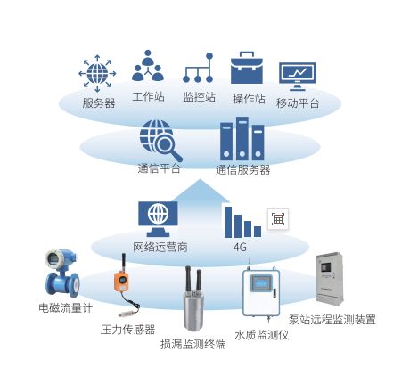 供水管网安全监测-恒星物联