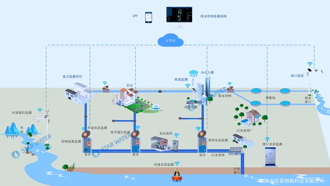 排水管网监测系统