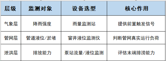 城市内涝预警系统怎么做？排水管网液位监测技术解析