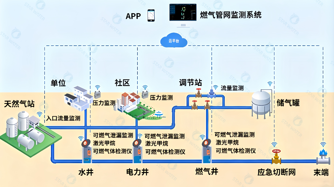 恒星物联燃气管网监测系统