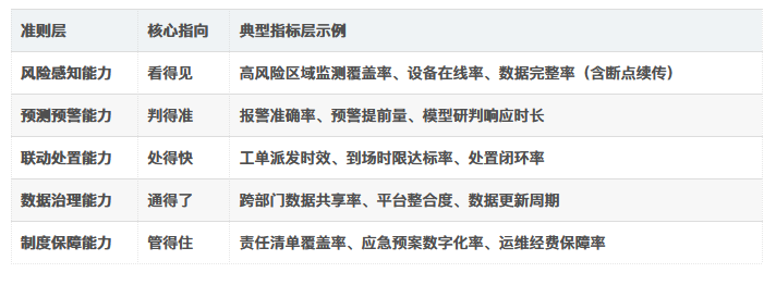 城市生命线指标体系的总体框架