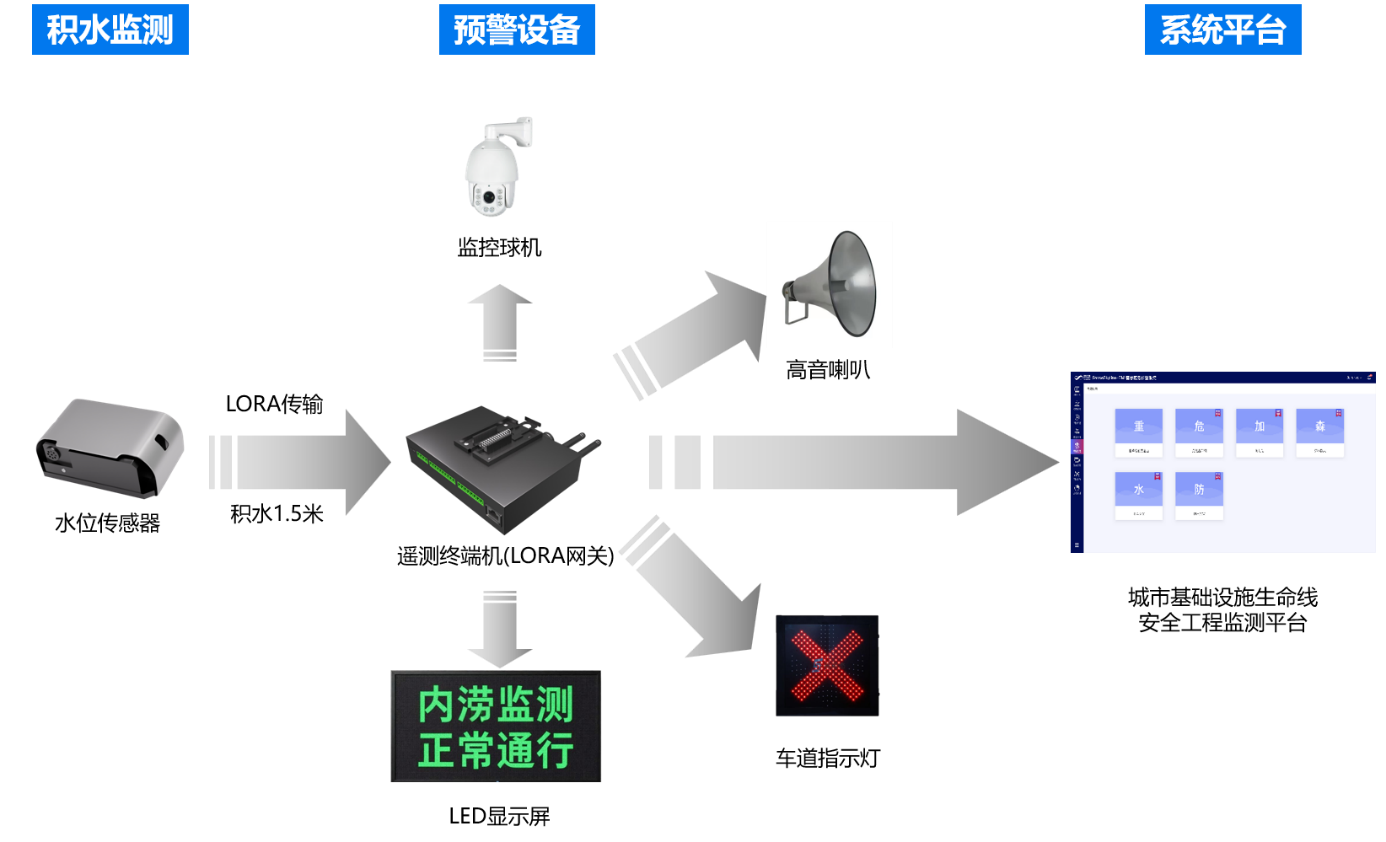 隧道积水安全风险防范解决方案