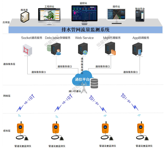 业内寻觅已久的排水管网流量监测仪终于找到了！