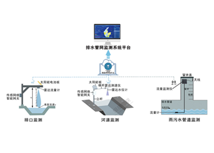 排水管道流量监测，为“看海”难题寻找出路