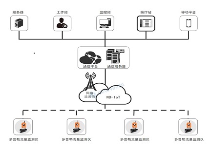 排水管网流量监测系统，如何进行流量监测？