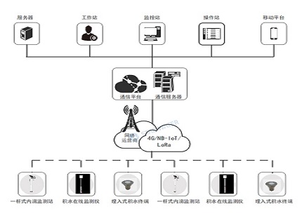 让城市在雨季自由呼吸，拒绝内涝！