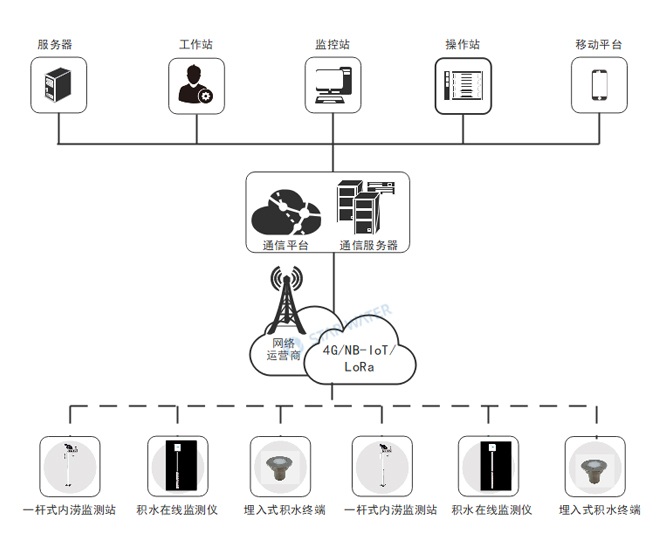 内涝监测系统