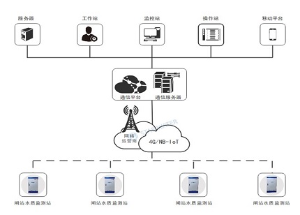 闸站水质监测系统助力“五水共治”推进力度