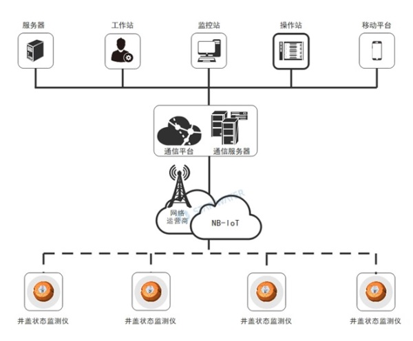 井盖安全监测系统,运用科技手段提升窨井管理效率