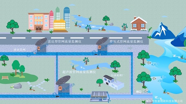 排水管网流量监测系统,保障城市安全运行