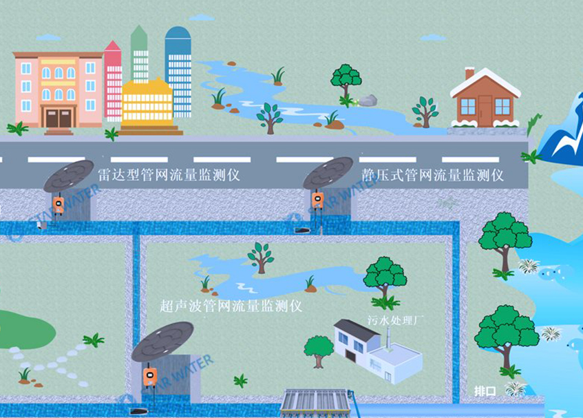 排水管网流量监测系统，强力保障城市安全运行