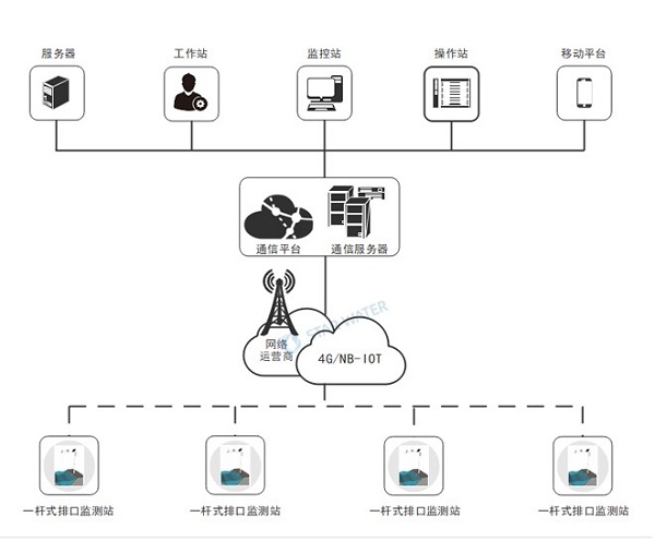 排口在线监测系统以科技创新推动排污口监管工作