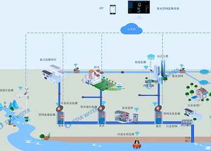 智慧水务|智慧排水管网监测系统，为城市管网把脉