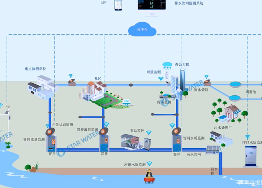 排水管网监测系统，助力“污水零直排”攻坚建设
