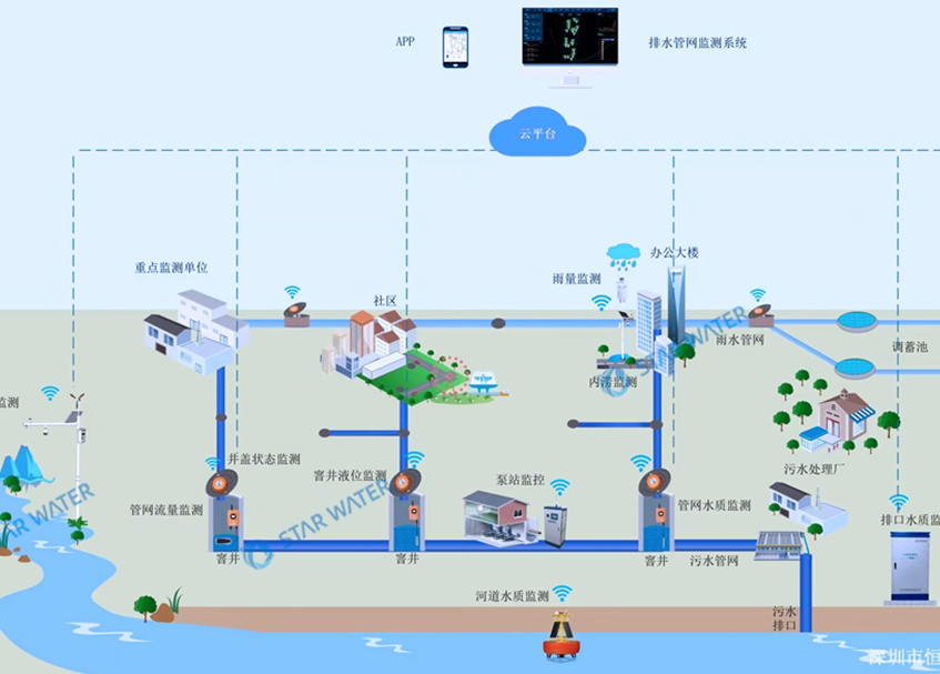  恒星物联排水管网监测解决方案，推动城市可持续发展