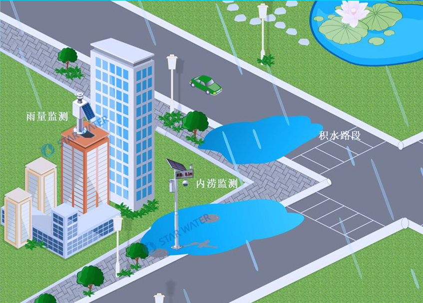 城市内涝监测系统，构建生态宜居海绵城市