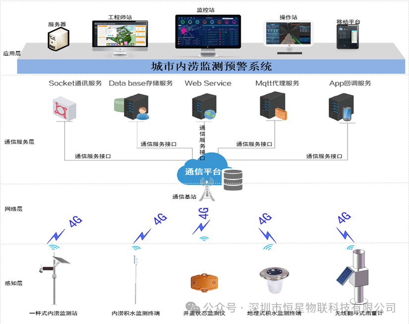 城市内涝监测系统架构图
