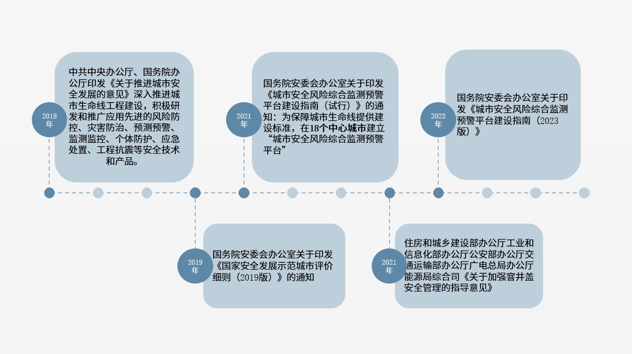 恒星物联：城市生命线智能管控解决方案（总）