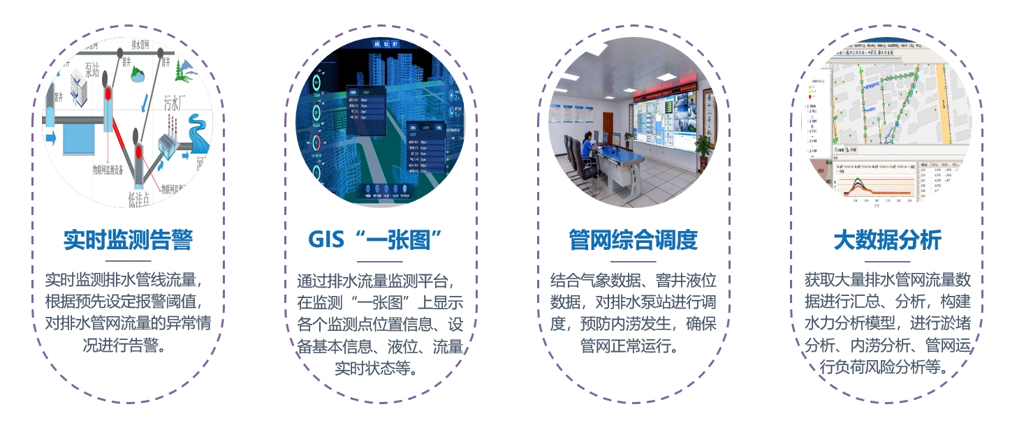 排水管网监测系统功能
