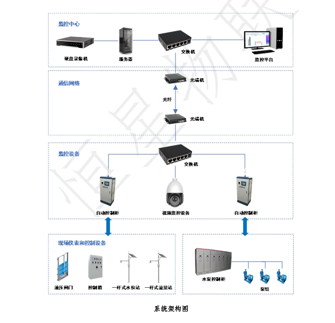 闸门泵站远程监测系统架构图